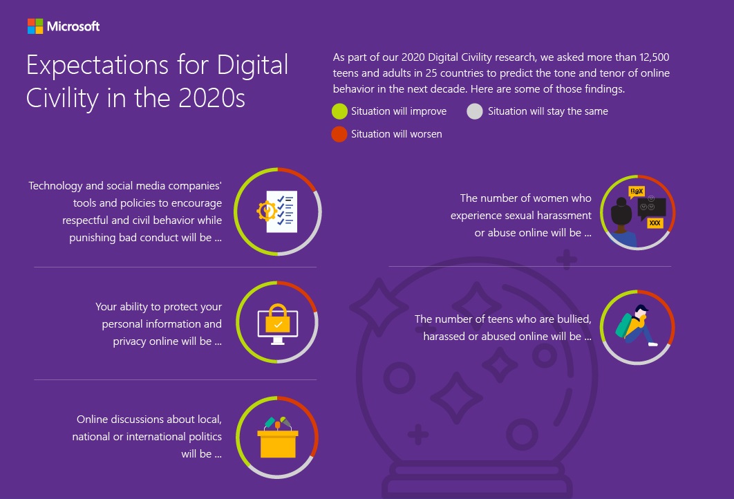 Expectations for Digital Civility in the 2020s