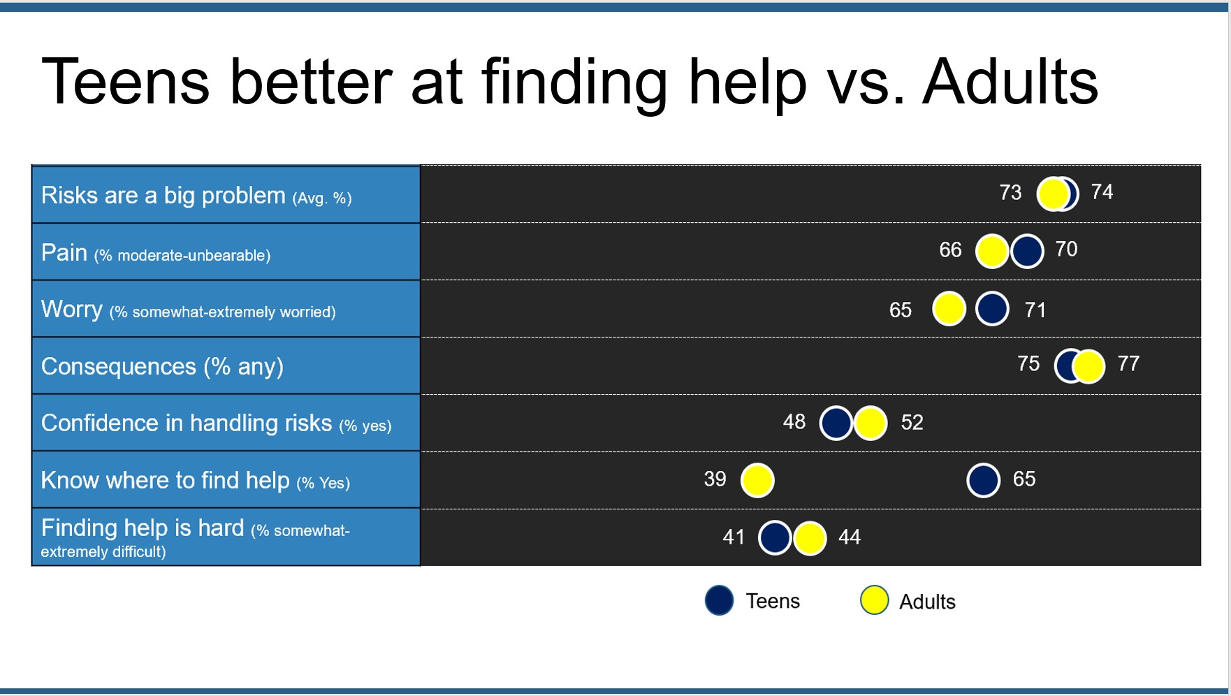 Chart showing that teens are better at finding help than adults, by Microsoft
