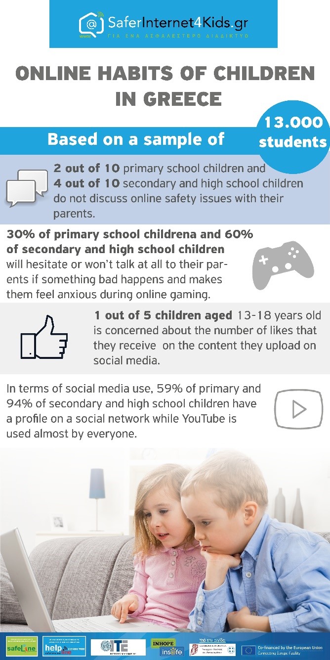 Infographic on "Online habits of children" by the Greek Safer Internet Centre