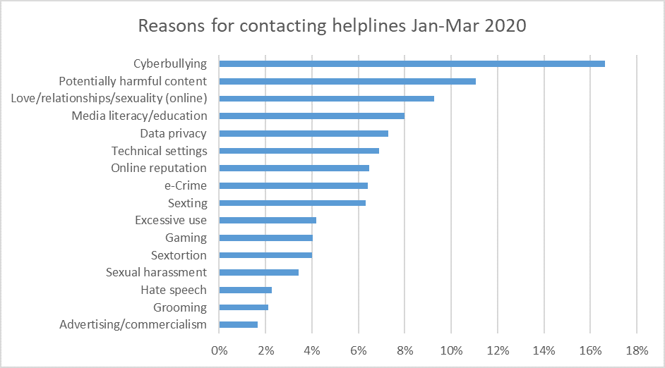 Graph of the reasons for contacting the Insafe helplines between January and March 2020