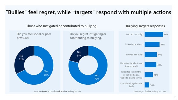 Charts showing the results from the latest Microsoft Digital Civility study