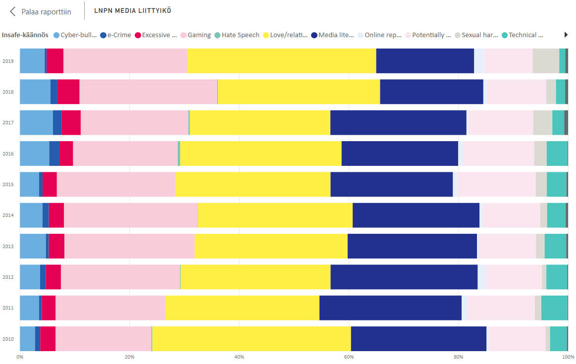 Graph showing an overview of the topics addressed annually between 2010 and 2019 by the Finnish helpline