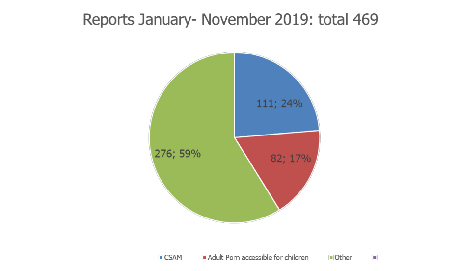 Graph showing an overview of the Estonian hotline's reports between January and November 2019
