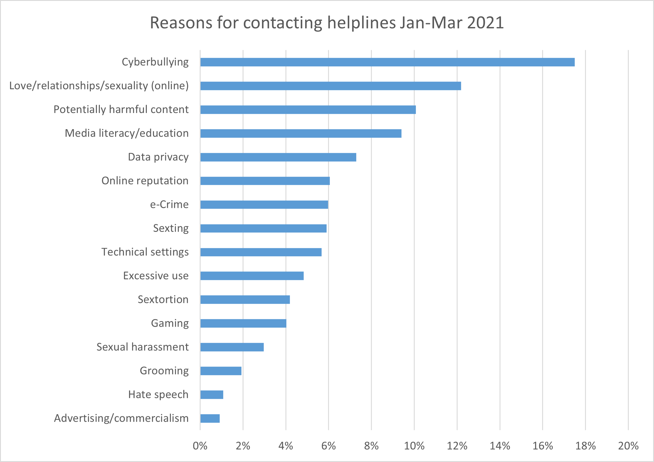 Graph representing reasons for contacting helplines Jan-Mar 2021. Main reasons are cyberbullying and love/relationshios/sexuality (online). © Better Internet for Kids