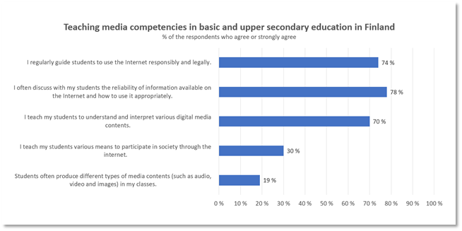 Graph representing the teaching of media competences in basic and upper secondary education in Finland. Source: Opeka Yearly report 2020.