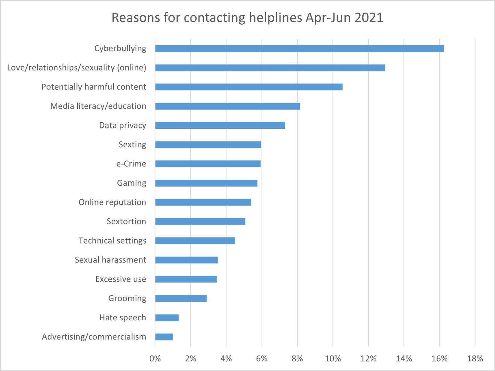 Graph summarising the reasons for contacting helplines Apr-Jun 2021