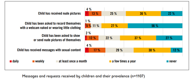 Graph representing messages and requests received by children and their prevalence. Image credits: Save the Children Finland