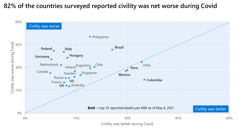 Graph representing the trends in online civility level across different countries as of May 8, 2021