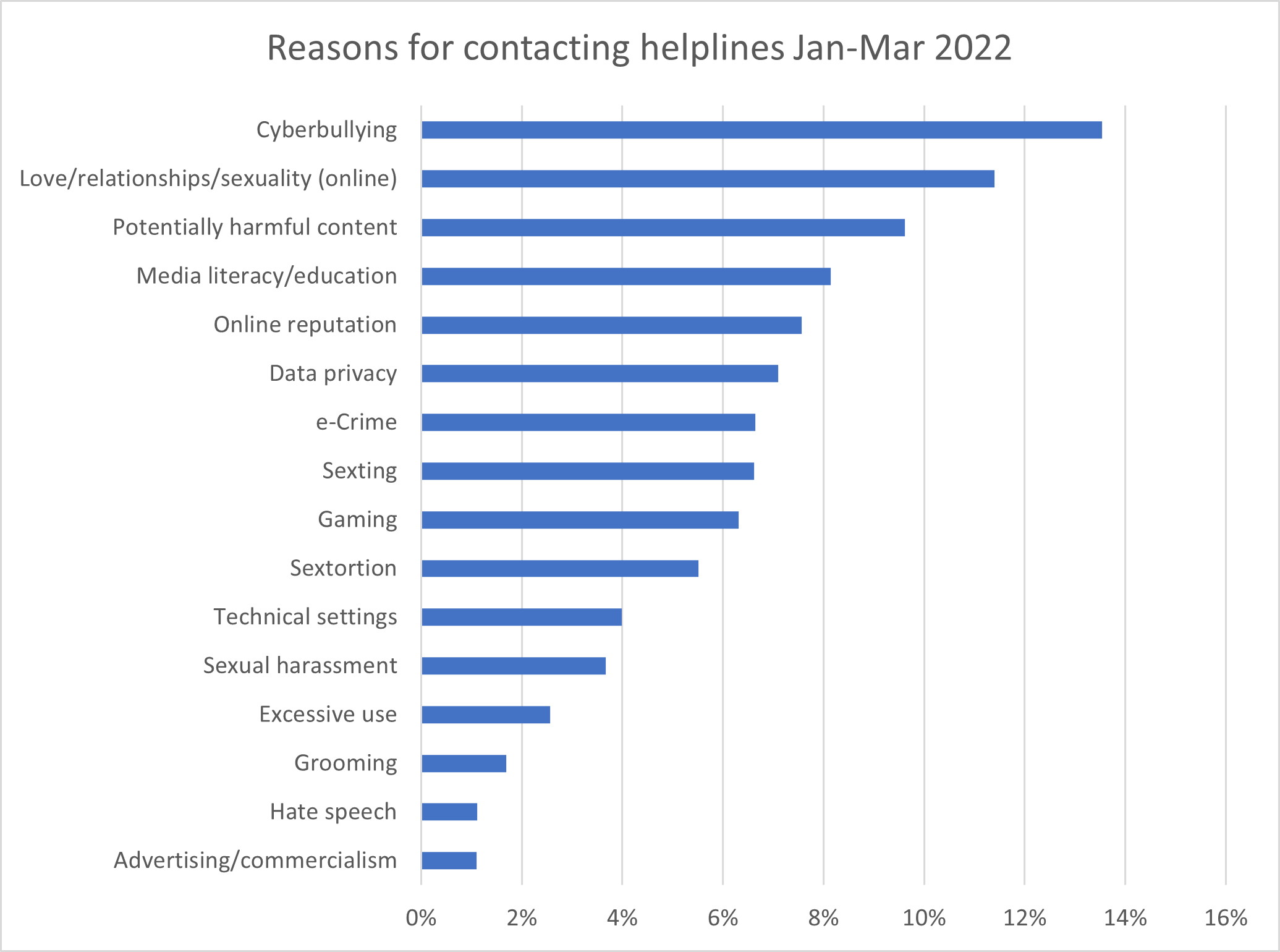 Reasons for contacting helplines Jan-Mar 2022 (line graph). Among the most common reasons are cyberbullying, love/relationships/sexuality (online), potentially harmful content, media literacy/education, online reputation, data privacy, e-crime, sexting, gaming and more. Credits: BIK