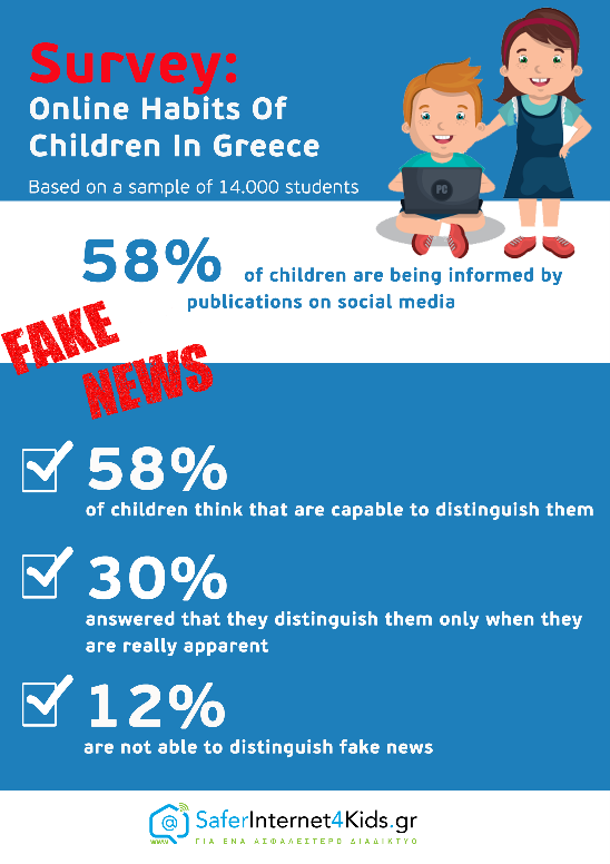 Infographic summarising a survey on the online habits of children in Greek (sample: 14,000 students). 58 per cent of children are being informed by publications on social media, 58 per cent think they are capable to distinguish fake news, 30 per cent only distinguish them whey they are really apparent, and 12 per cent states they are not able to spot fake news. Credits: Greek Safer Internet Centre.