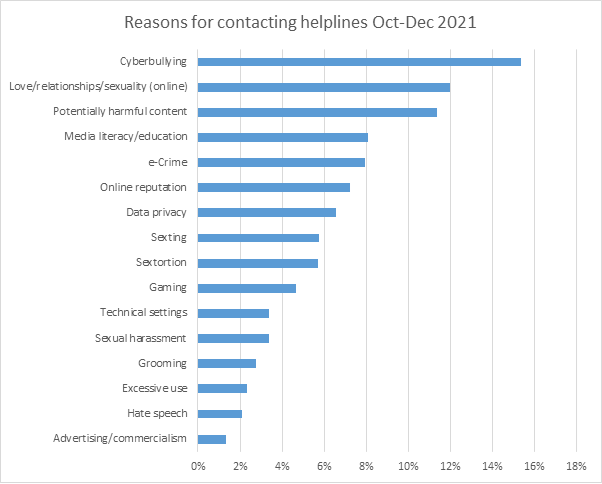 Graph representing the main reasons for contacting helplines in Q4 (October-December) 2021. The main reason was cyberbullying, followed by love/relationships/sexuality (online), potentially harmful content, media literacy/education, e-Crime, online reputation, data privacy, sexting, sextortion, gaming, technical settings, sexual harassment, grooming, excessive use, hate speech, advertising/commercialism. Credits: BIK Team.