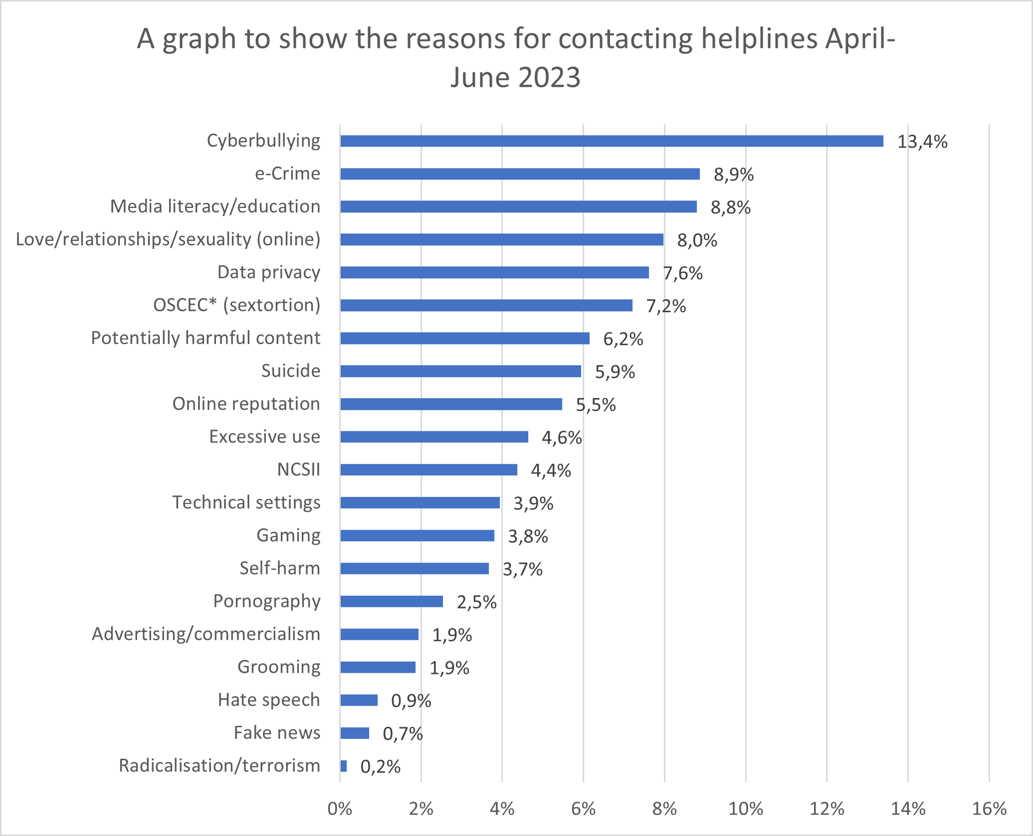 Graph to show the reasons for contacting helplines April-June 2023