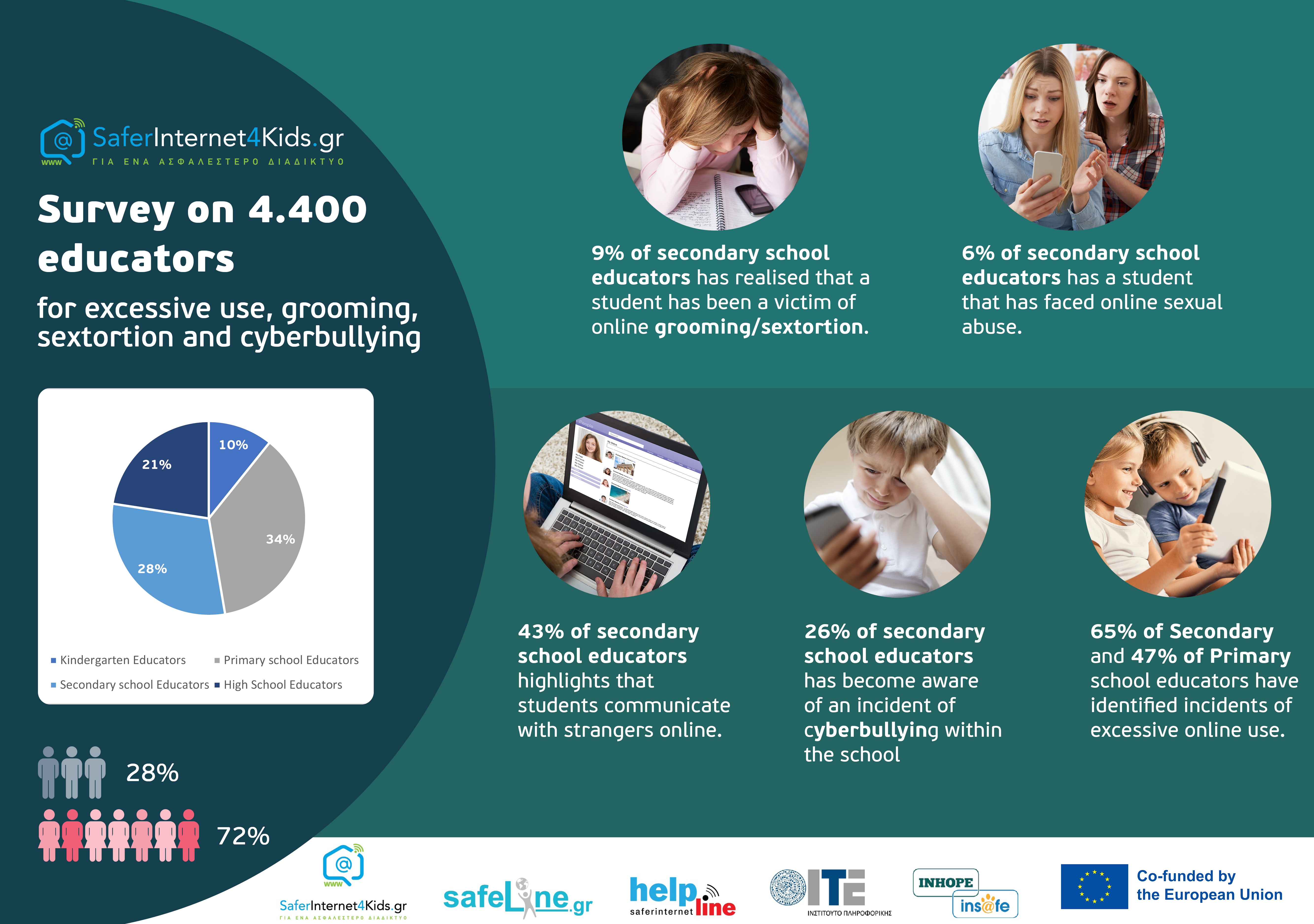 Full infographic summarising the main findings of the survey, which are illustrated in the body of the article. Credits: Greek Safer Internet Centre