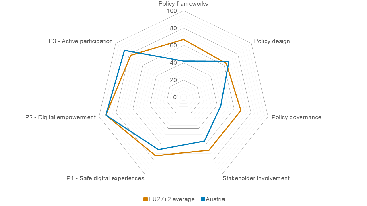 BIK+ index radar chart for Austria 2026
