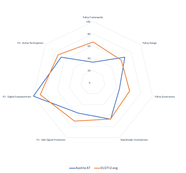 Austria radar chart - 2025