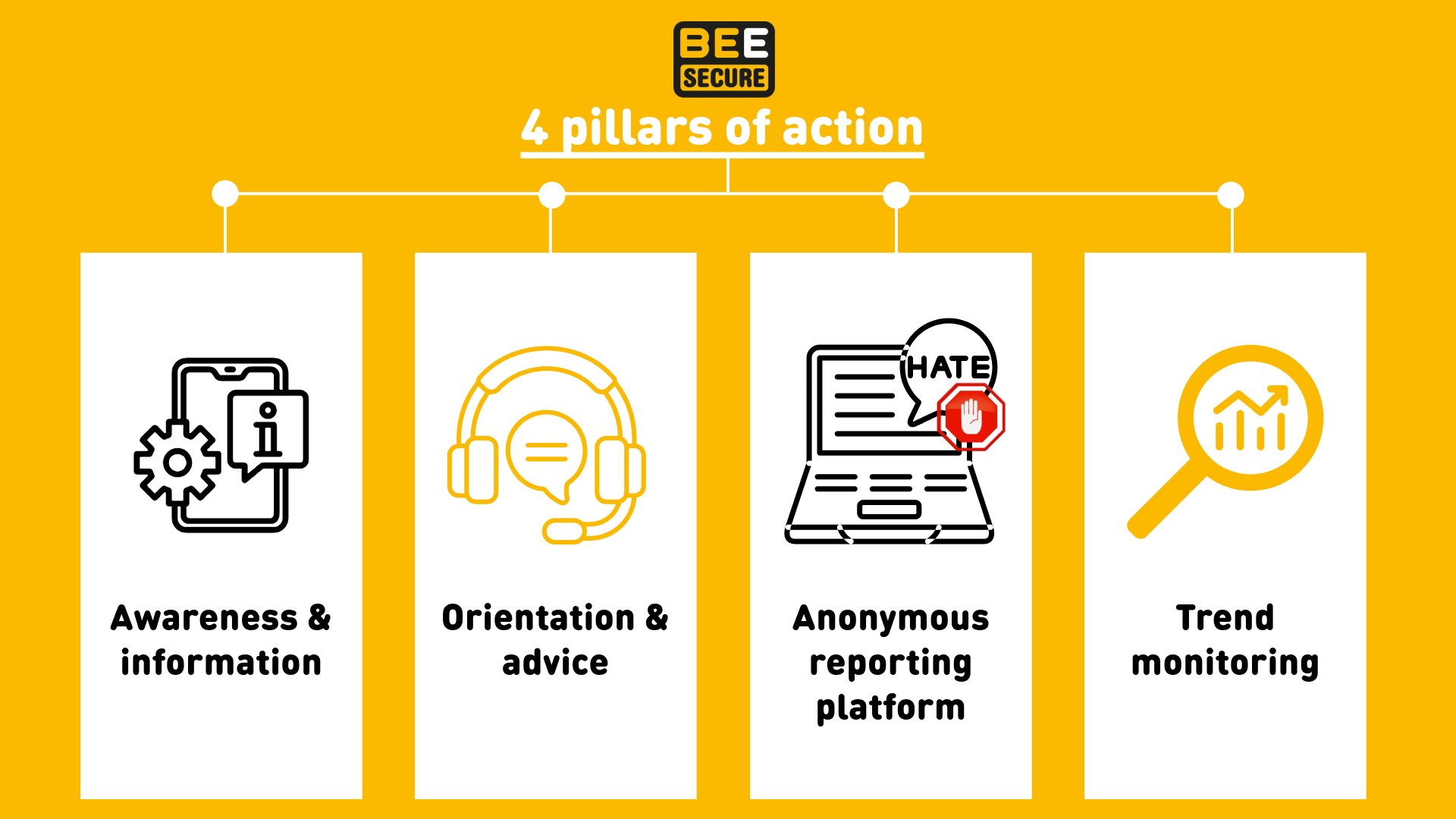 The four pillars of action of the Luxembourg SIC.