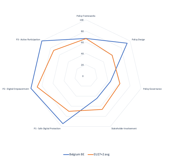 Radar chart - Belgium - 2025