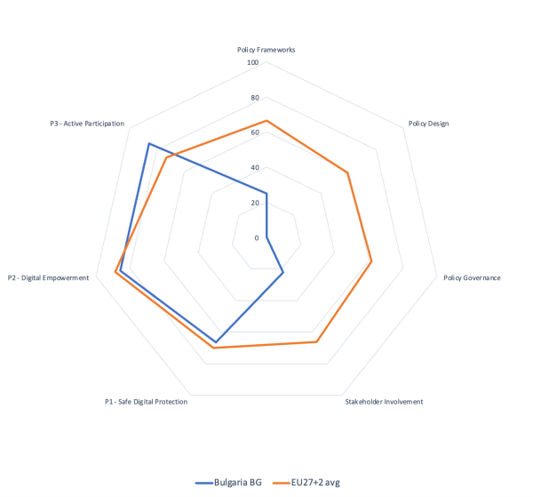 Bulgaria - radar chart - 2025