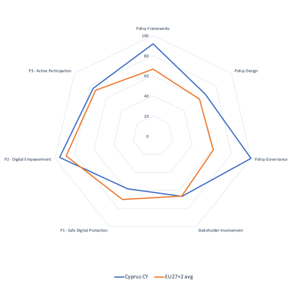 Cyprus - radar chart - 2025