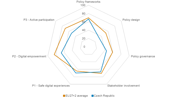 BIK+ index 2024: radar chart for the Czech Republic