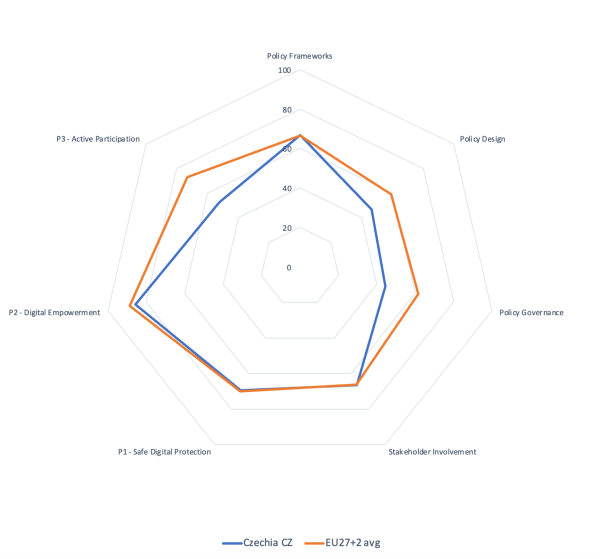 Czech Republic - radar chart - 2025