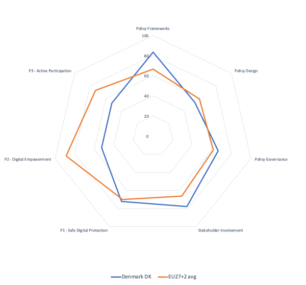 Denmark - radar chart - 2025