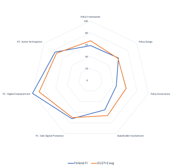 Finland - radar chart - 2025