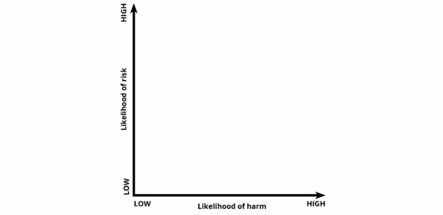 Graph showing the likelihood of harm and the likelihood of risk. They both start low and increase simultaneously.