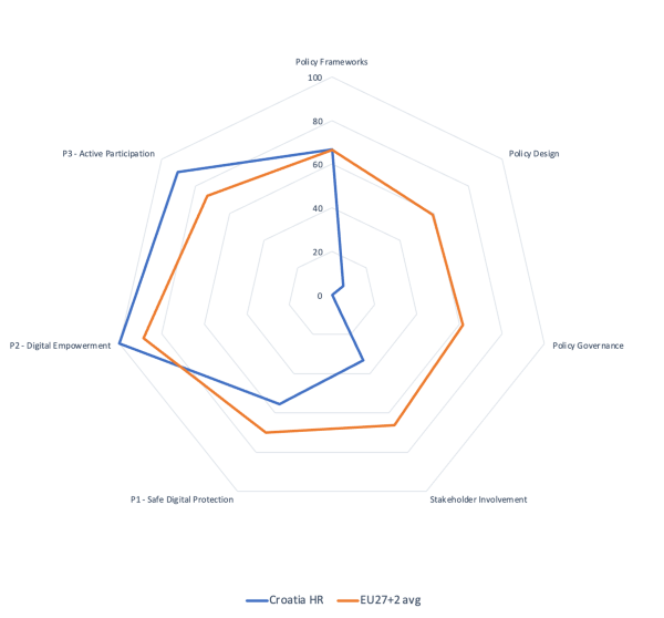 Croatia - radar chart - 2025