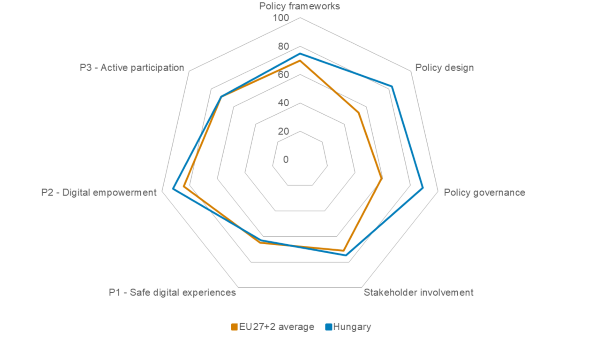 BIK+ index 2024: radar chart for Hungary