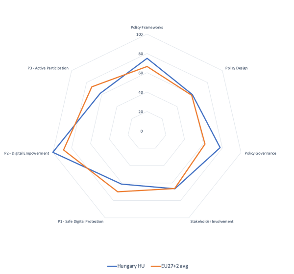 Hungary - radar chart - 2025