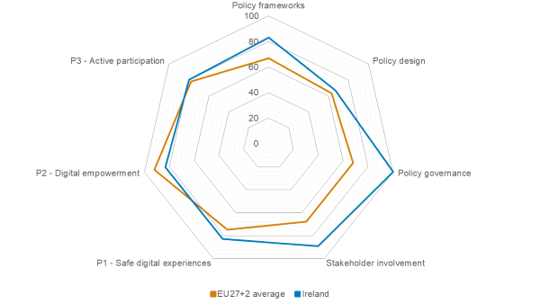 BIK+ index 2026: Ireland radar chart