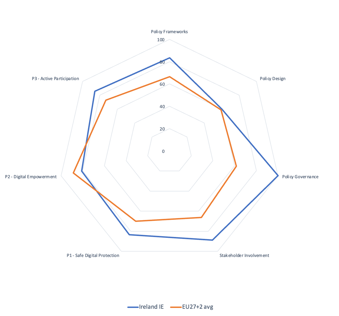 IE-radar chart