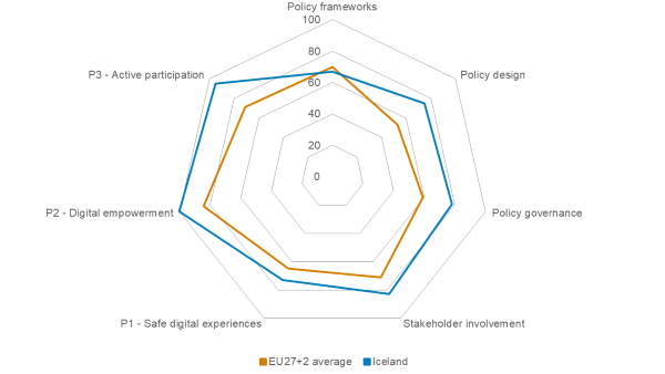 BIK+ index 2024: radar chart for Iceland