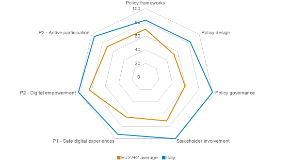 BIK+ index 2024: radar chart for Italy