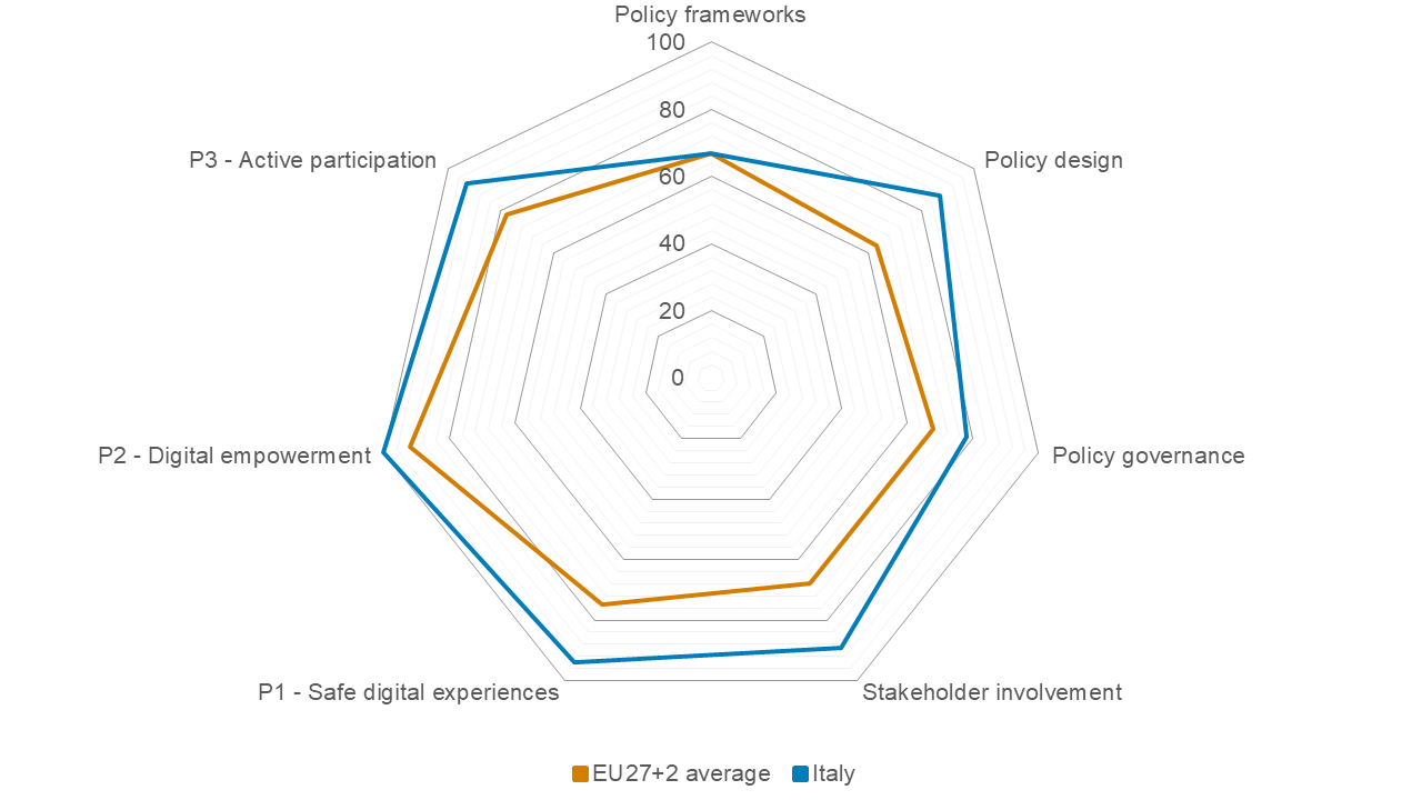 BIK+ index 2026: Italy: Radar chart