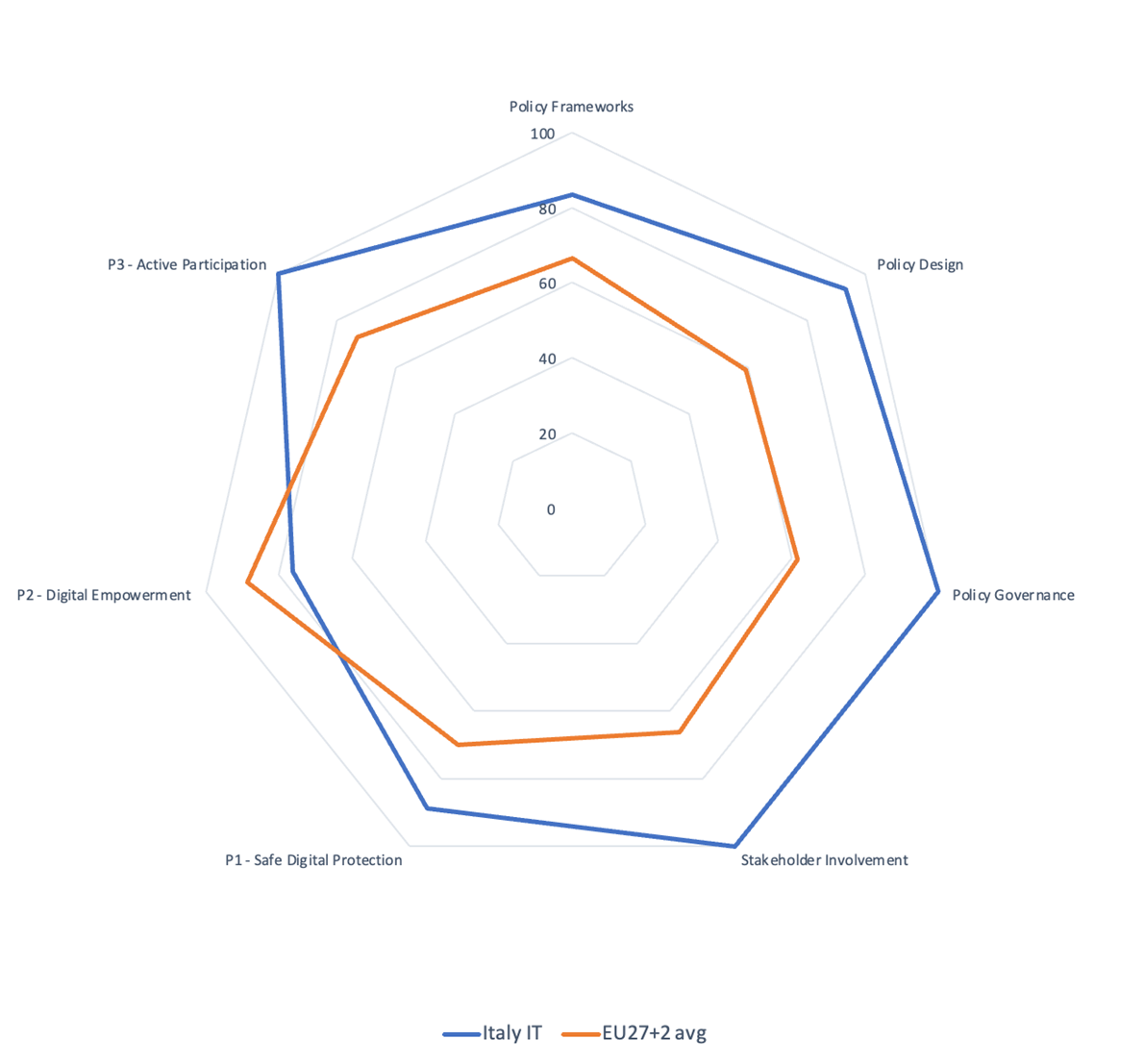 IT radar chart