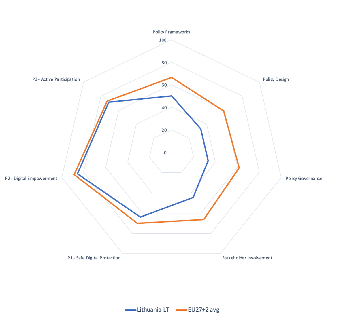 LT radar chart