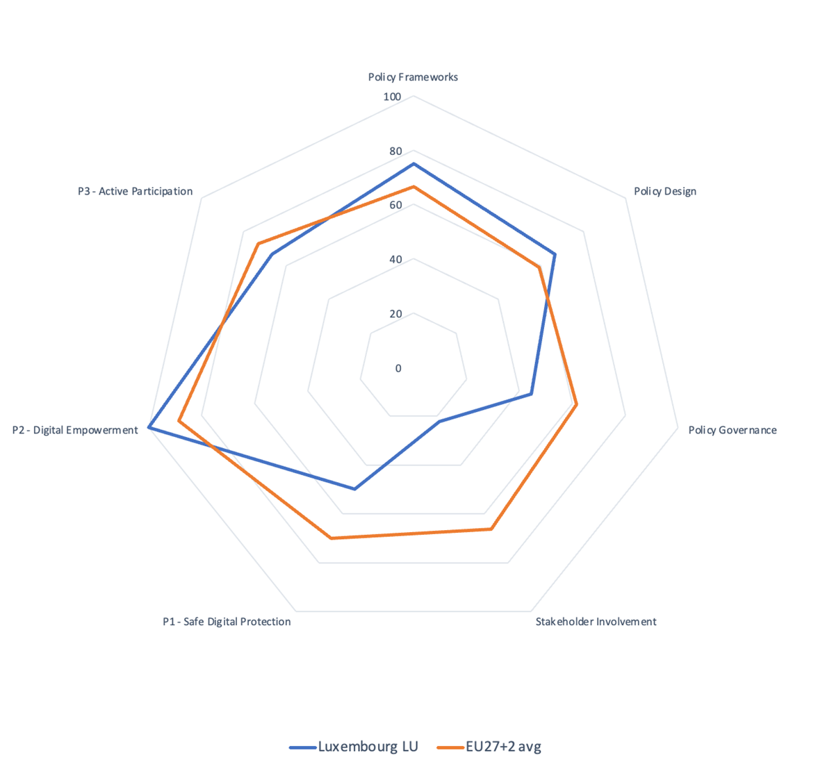 Lu radar chart