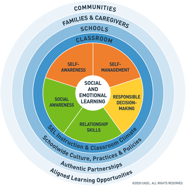 Social and emotional learning is at the centre of social awareness, relationship skills, responsible decision-making, self-management and self-awareness.