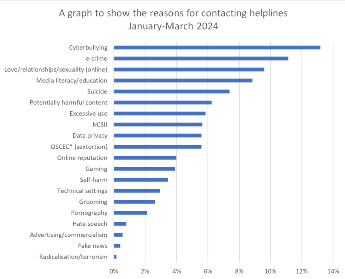 Table: A graph to show the reasons for contacting helplines January-March 2024. Table description follows in text.