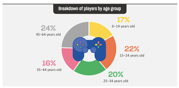 Breakdown of players by age group: 24 per cent 45-64 years old; 22 per cent 15-24 years old; 20 per cent 25-34 years old; 17 per cent 6-14 years old; 16 per cent 35-44 years old.