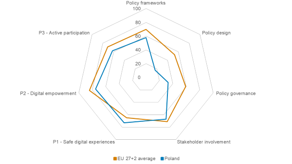 BIK+ index 2024: radar chart for Poland