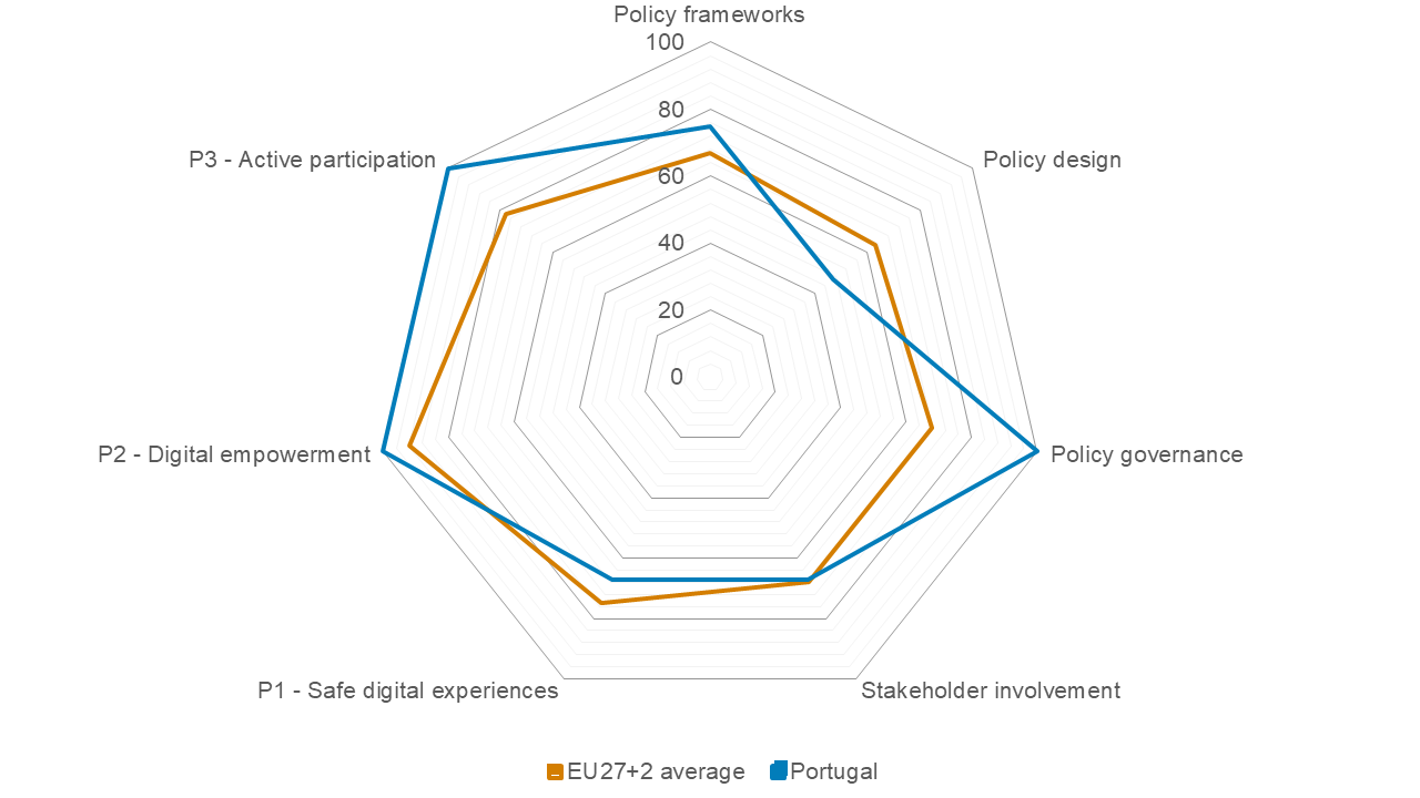 index chart Portugal 2026