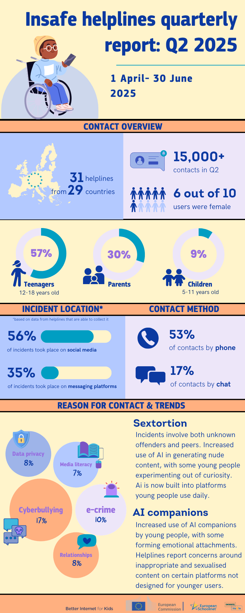 Helpline trends Q2 2025 infographic