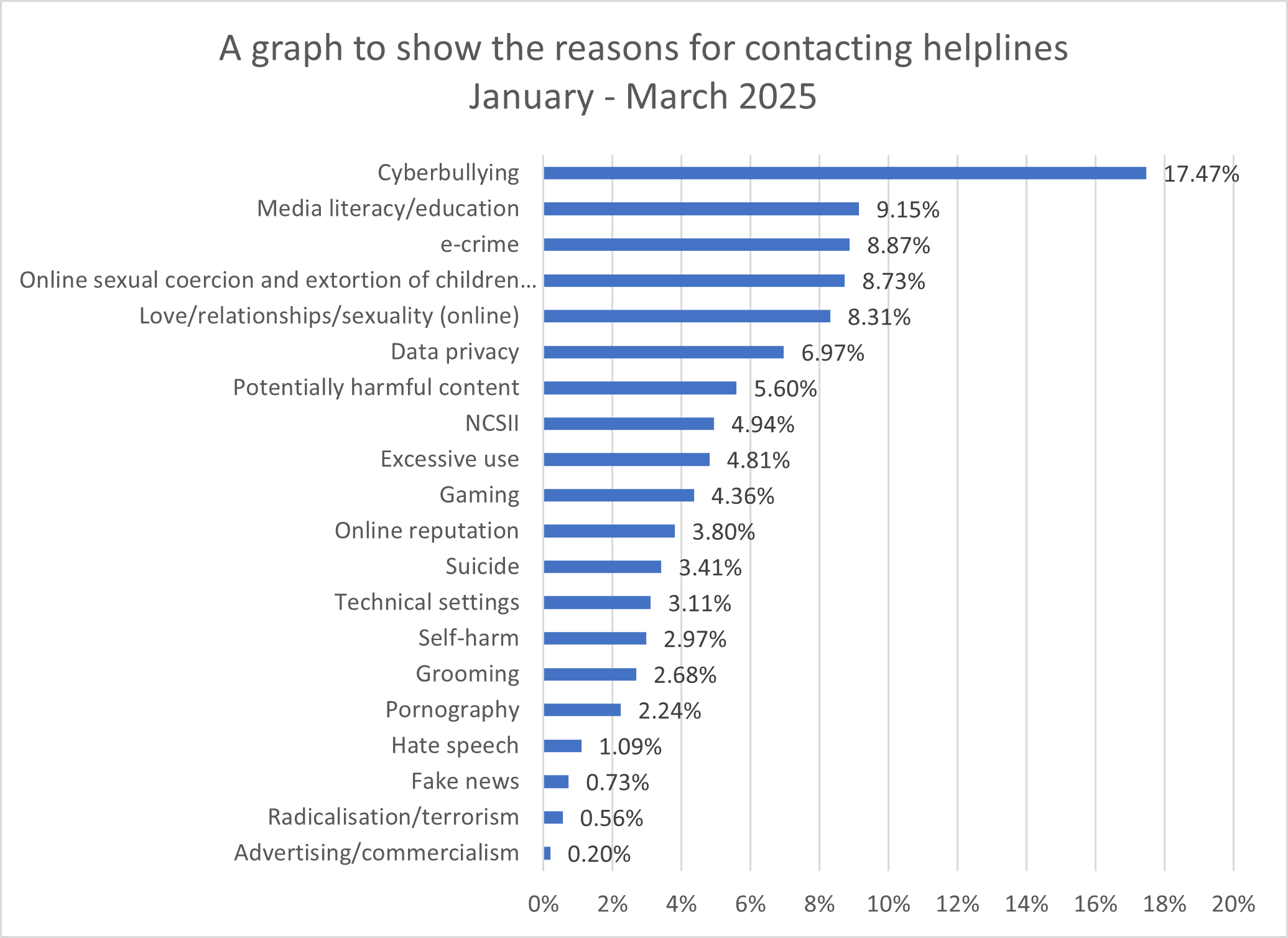 A graph to show the reasons for contacting helplines between January and March 2025. The data is collected in the table following this picture.