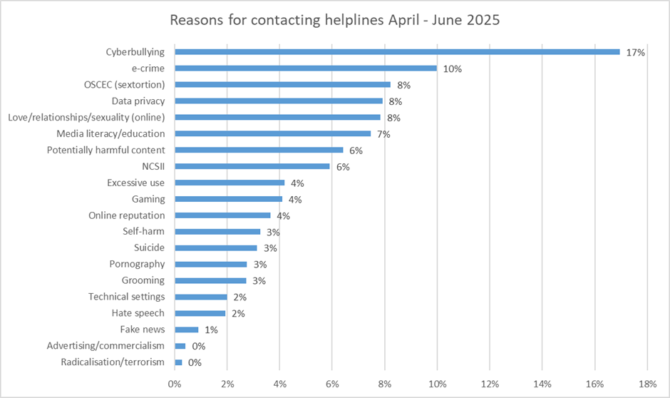 Bar chart showing the reasons for contacting helplines between April and June 2025. Detailed breakdown of data following in text.