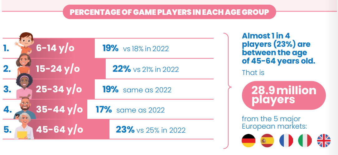 Percentage of game players in each group. 19 per cent 6-14 y/o, 22 per cent 15-24 y/o, 19 per cent 25-34 y/o, 17 per cent 15-44 y/o, 23 per cent 45-64 y/o.