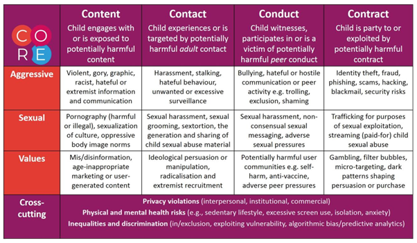 Table showing the classification of Content, Contact, Conduct and Contract.