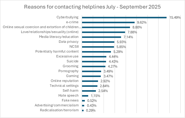 Reasons for contacting helplines July - September 2025. The main reason is cyberbullying (15.49%), e-crime (9.62%), and sextortion (8.80%)